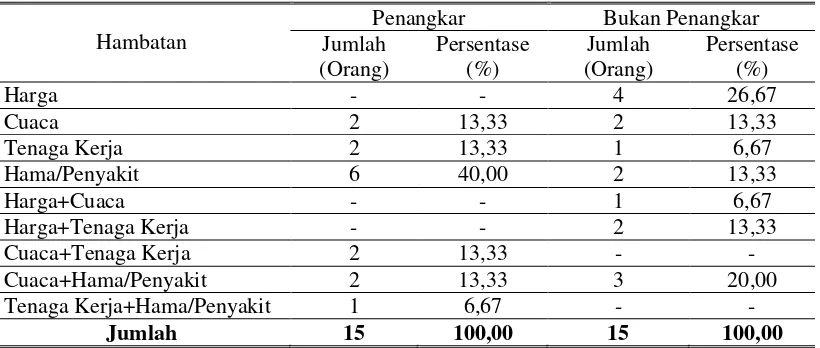 Tabel 4. Hambatan-hambatan yang dihadapi oleh petani penangkar benih padi bersertifikat dengan bukan penangkar  