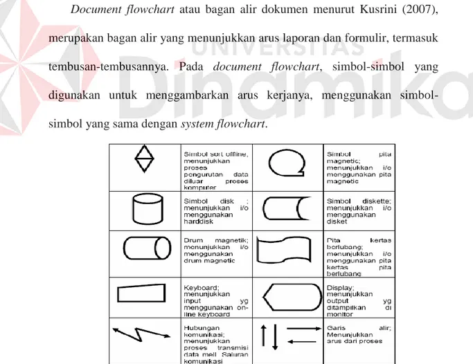 Gambar 3. Simbol-simbol document flowchart dan system flowchart bag. 1 