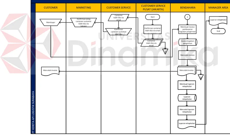 Gambar 5.2. Document Flow Kedatangan Kontainer dan Proses Pembayaran 