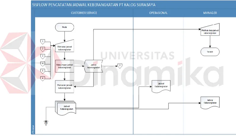 Gambar 5.4. Sistem Flow Pencatatan Jadwal Keberangkatan. 