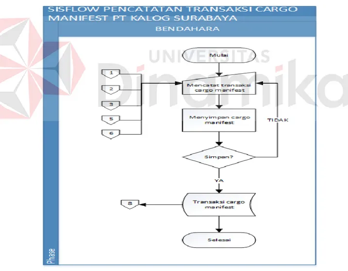 Gambar 5.5. Sistem Flow Transaksi Cargo Manifest 