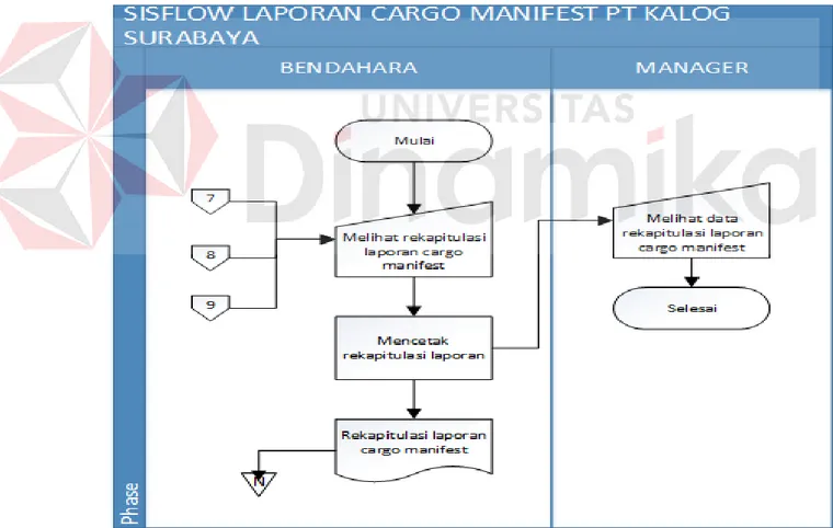 Gambar 5.6. Sistem Flow Laporan Cargo Manifest 