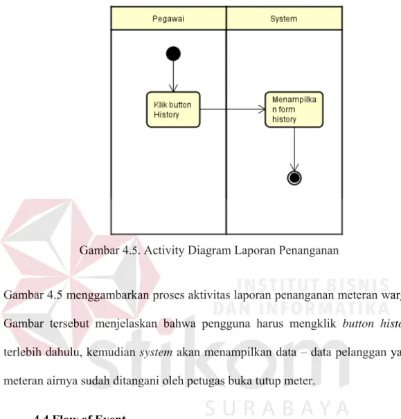 Gambar 4.5 menggambarkan proses aktivitas laporan penanganan meteran warga. 