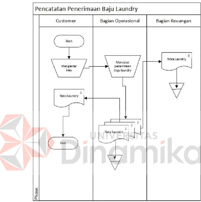 Gambar 4. 1 Document Flowchart Pencatatan Baju Laundry 
