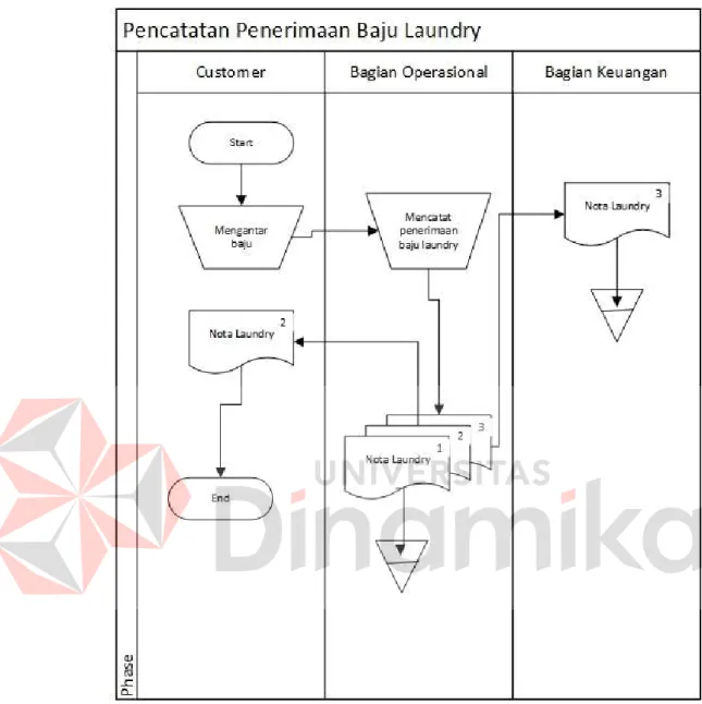 Gambar 4. 1 Document Flowchart Pencatatan Baju Laundry 