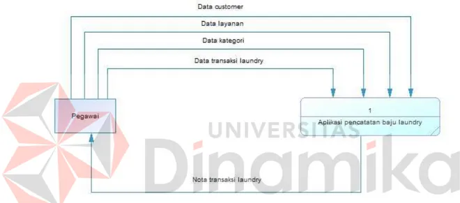 Gambar 4. 2 Context Diagram 