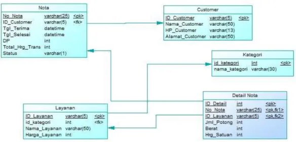 Gambar 4. 8 Physical Data Model 