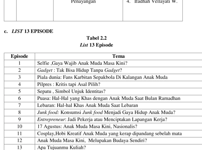 Tabel 2.2  List  13 Episode 