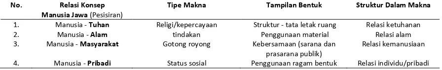 Tabel 1 : Relasi Manusia Jawa (Pesisir) dengan Tipe Kegiatan dan Tipe Ruang (Struktur Dalam Fungsi) 
