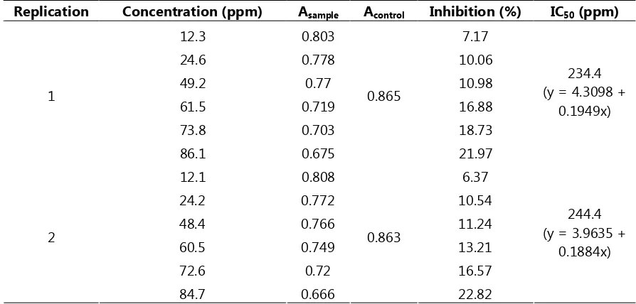 Table 1. Metal chelating activity of rice husk and rice bran extracts �