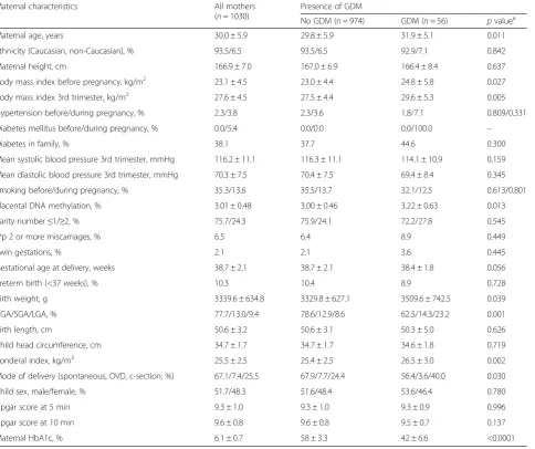 Table 1 Descriptive data of all mother/child pairs and grouped according to GDM
