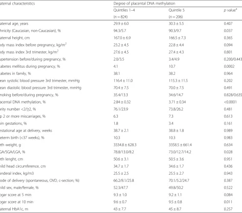 Table 2 Descriptive data of the mother/child pairs grouped according to the degree of placental DNA methylation