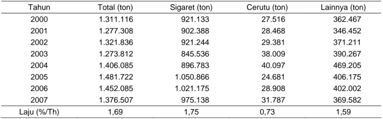 Tabel 9.  Perkembangan Volume Ekspor Produk Olahan Tembakau Dunia, Tahun 2000-2007 