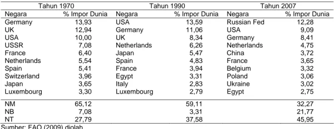 Tabel 5.   Sepuluh Negara Pengimpor Utama Tembakau Dunia Tahun 1970, 1990 dan 2007  Tahun 1970  Tahun 1990  Tahun 2007 
