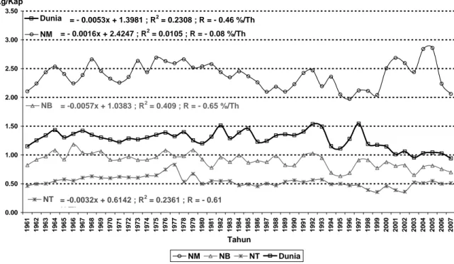Gambar 3.  Perkembangan Konsumsi Tembakau Per Kapita, 1961-2007 