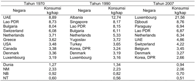 Tabel 6.  Sepuluh Negara dengan Tingkat Konsumsi Tembakau Per Kapita Tertinggi Tahun 1970, 1990 dan  2007 