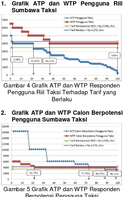Gambar 4 Grafik ATP dan WTP Responden 