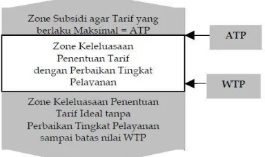 Gambar 1 Ilustrasi keleluasaan penetapan tarif berdasarkan ATP dan WTP 