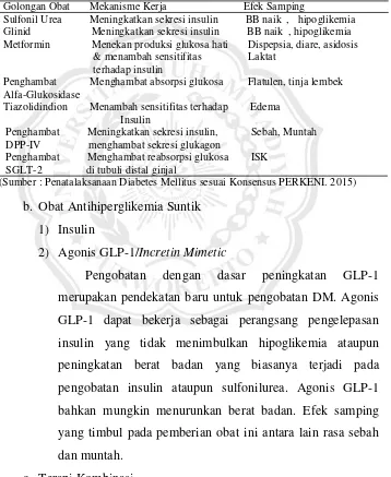 Tabel 2.2 Profil obat antihiperglikemia oral yang tersedia di Indonesia 