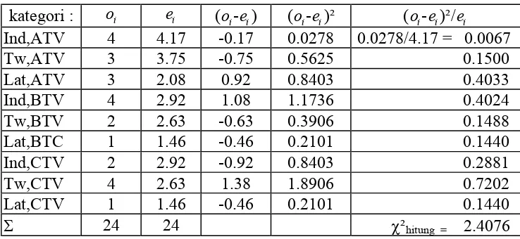 Tabel perhitungan  χ² berikut