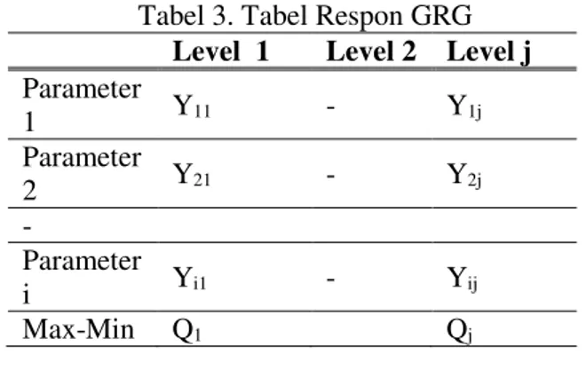 Tabel 3. Tabel Respon GRG  Level  1  Level 2  Level j  Parameter  1  Y 11 -  Y 1j Parameter  2  Y 21 -  Y 2j -  Parameter  i  Y i1 -  Y ij Max-Min  Q 1  Q j