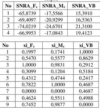 Tabel 6. Normalisasi rasio S/N untuk masing- masing-masing respon. 