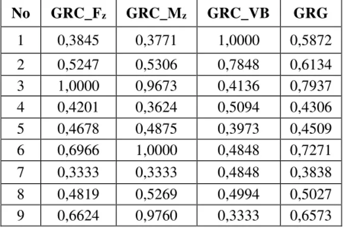 Tabel 9. Nilai Rata-rata GRG pada Masing- Masing-masing Level Faktor 