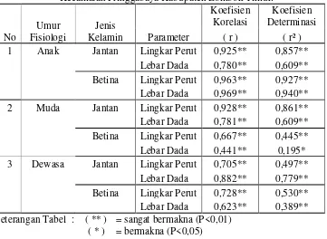 Tabel 3. Koefisien Korelasi  dan Determinasi antara Ukuran Lingkar Perut dan Lebar Dada dengan Bobot Badan Domba Ekor Gemuk di Kecamatan Pringgabaya Kabupaten Lombok Timur