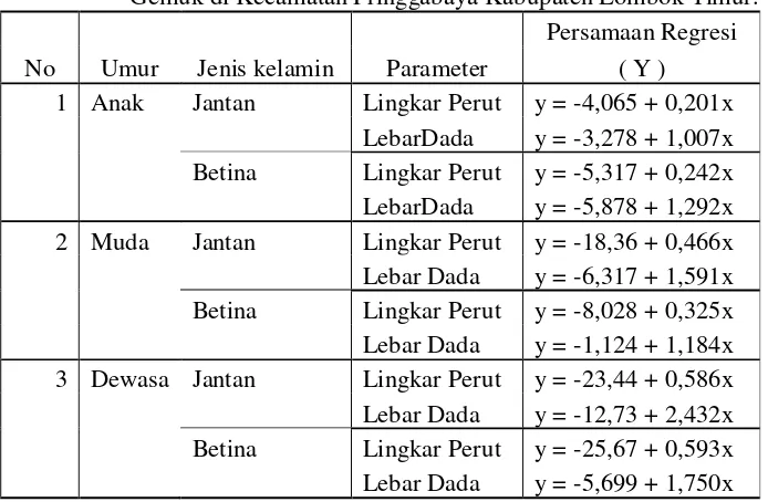 Tabel 4. Persamaan Regresi sebagai Penduga Bobot Badan Berdasarkan Ukuran-Ukuran Lingkar Perut dan Lebar Dada Domba Ekor Gemuk di Kecamatan Pringgabaya Kabupaten Lombok Timur