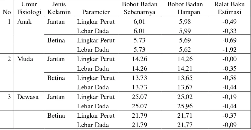 Tabel 5. Bobot Badan Sebenarnya (kg), Bobot Badan Harapan (kg) dan Ralat Baku Estimasi (%) Berdasarkan Persamaan Regresi Domba Ekor Gemuk di Kecamatan Pringgabaya Kabupaten Lombok Timur
