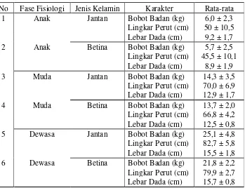 Tabel 1. Rata-rata Bobot Badan dan Ukuran-ukuran Tubuh Domba Ekor 