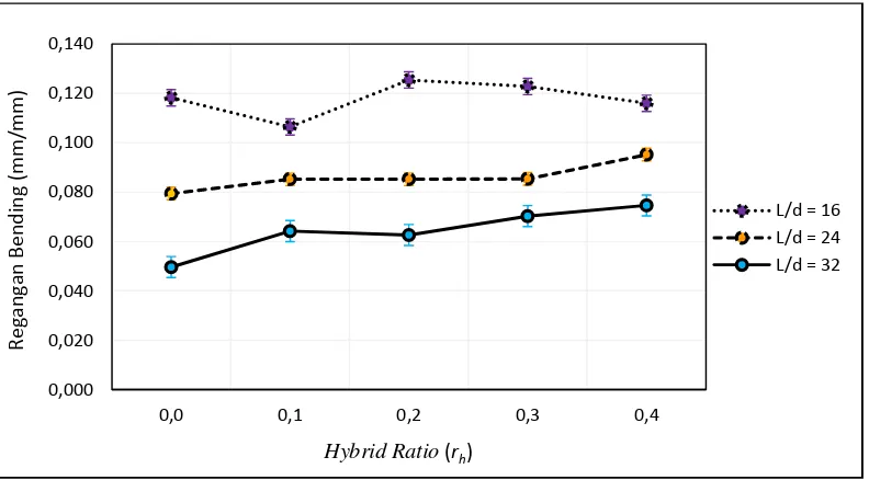 Gambar 4.8. Grafik hubungan antara hybrid ratio (rh) terhadap regangan bending 