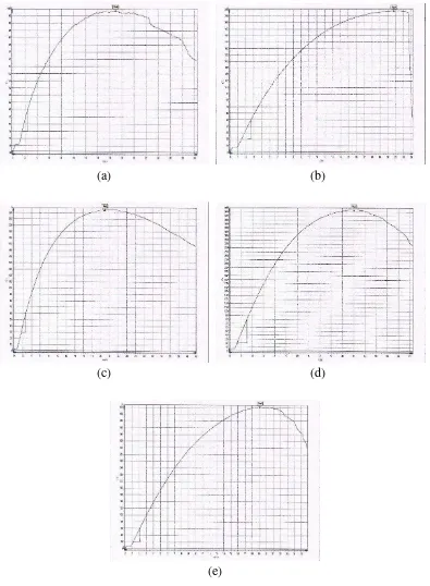 Gambar 4.2. Grafik F-D pada L/d = 16 (a) hybrid ratio (rh) 0,0, (b)  