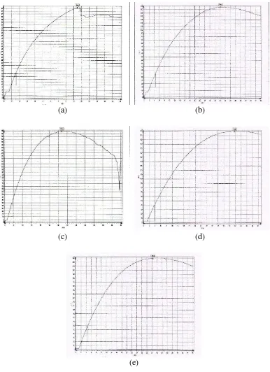 Gambar 4.4. Grafik F-D pada L/d = 24 (a) hybrid ratiohybrid ratio (rh) 0,0, (b)   (rh) 0,1, (c) hybrid ratio (rh) 0,2, (d) hybrid ratio (rh) 0,3, dan (e) hybrid ratio (rh) 0,4 