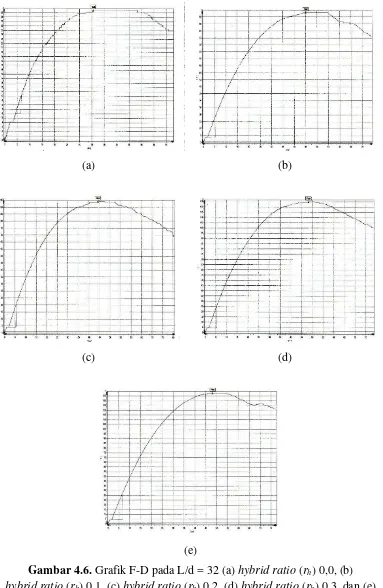 Gambar 4.6. Grafik F-D pada L/d = 32 (a) hybrid ratiohybrid ratio (rh) 0,0, (b)   (rh) 0,1, (c) hybrid ratio (rh) 0,2, (d) hybrid ratio (rh) 0,3, dan (e) hybrid ratio (rh) 0,4 