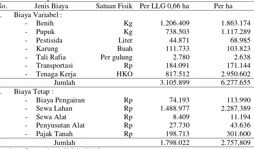 Tabel 1. Rata-Rata Biaya Produksi pada Usahatani Jagung Hibrida di Kecamatan Gerung Kabupaten Lombok Barat Tahun 2016 