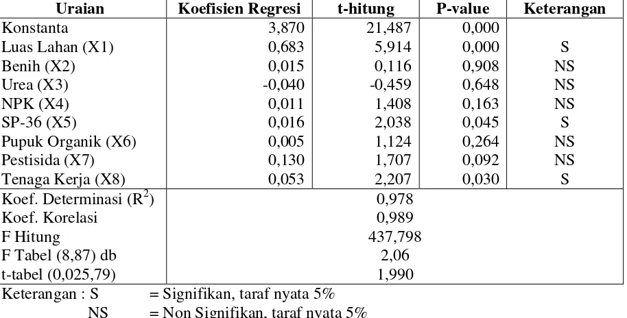 Tabel 4 Hasil Analisis Regresi Faktor-Faktor yang Berpengaruh Terhadap Produksi Jagung Hibrida di Kecamatan Gerung Kabupaten Lombok Barat Tahun 2016 