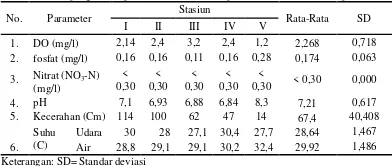 Tabel 4.1 Hasil pengukuran parameter fisika, kimia perairan di kelima stasiun penelitian  