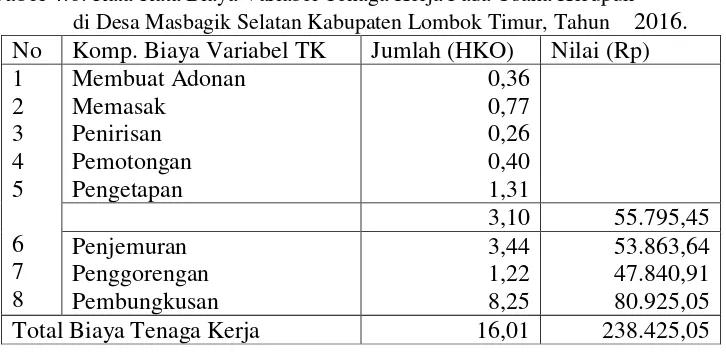 Tabel 4.6. Rata-rata biaya bahan penolong yang dikeluarkan sebesar Rp 416.375,27. Rata-Rata Biaya Variabel Tenaga Kerja Pada Usaha Kerupuk  di Desa Masbagik Selatan Kabupaten Lombok Timur, Tahun    2016