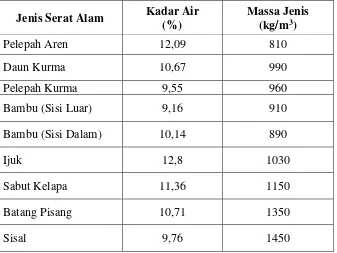 Tabel 2.1. Kadar air dan massa jenis serat alam pada cuaca normal (Rao, 2007) 