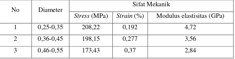 Tabel 2.2. Sifat mekanis beberapa jenis serat alam (Rao, 2007) 