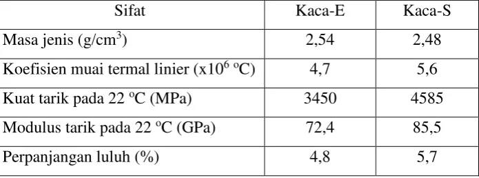 Table 2.5. Sifat mekanis serat kaca-E (Barthelot, 1999) 