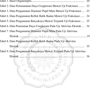 Tabel 1. Hasil Organoleptis........................................................................