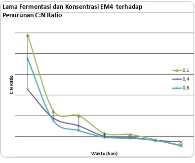 Tabel 2.  Pengaruh waktu proses fermentasi terhadap Rasio C:N pada berbagai 