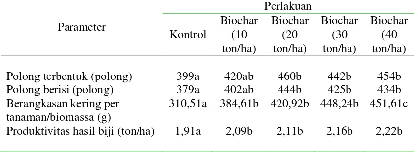 Tabel 4. Pengaruh Aplikasi Biochar terhadap komponen hasil tanaman kedelai 