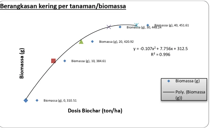Gambar 7. Trend pengaruh dosis Biochar terhadap berat kering (biomassa) tanaman kedelai