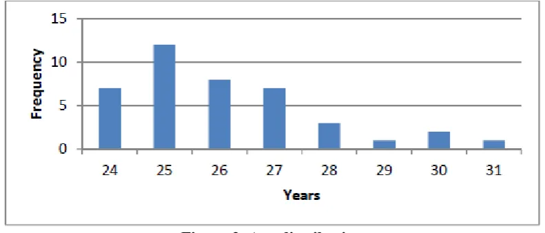 Figure 2. Age distribution