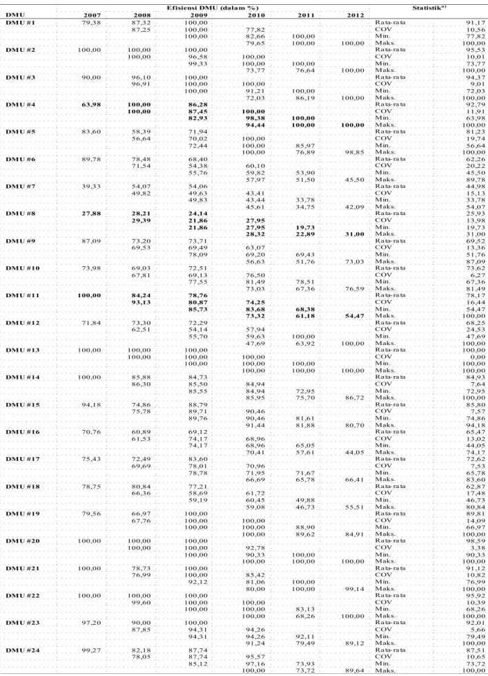 Tabel 6. DEA-window analysis 3 tahun 