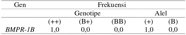 Tabel 8. Frekuensi Alel dan Genotipe gen BMPR-1B pada kambing lokal.