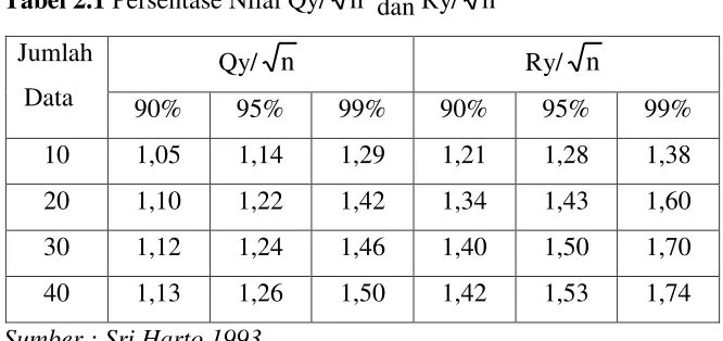 Tabel 2.1 Persentase Nilai Qy/n  dan Ry/n  